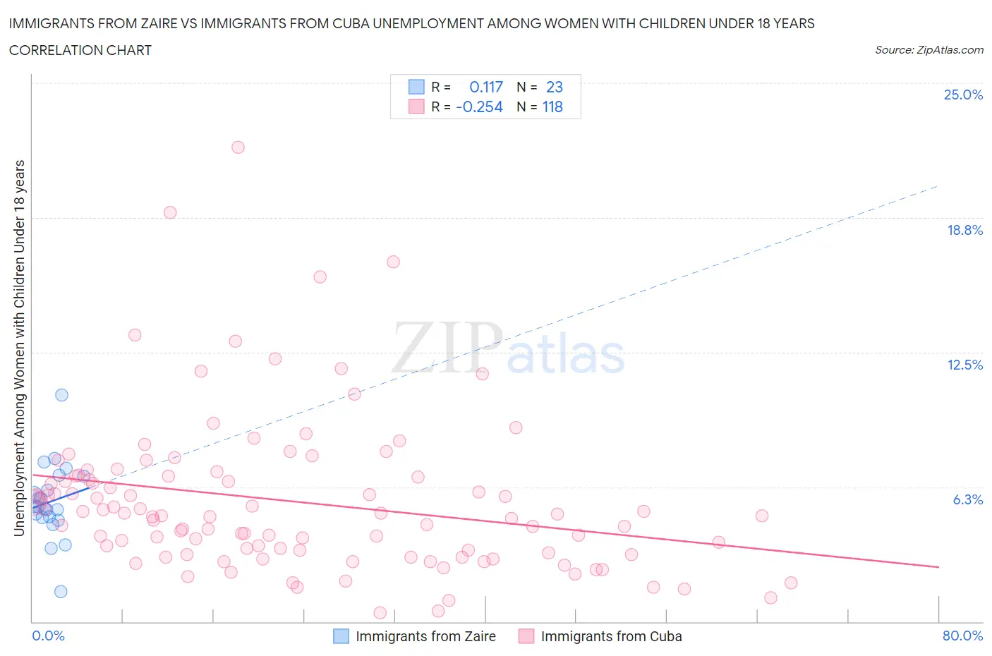 Immigrants from Zaire vs Immigrants from Cuba Unemployment Among Women with Children Under 18 years