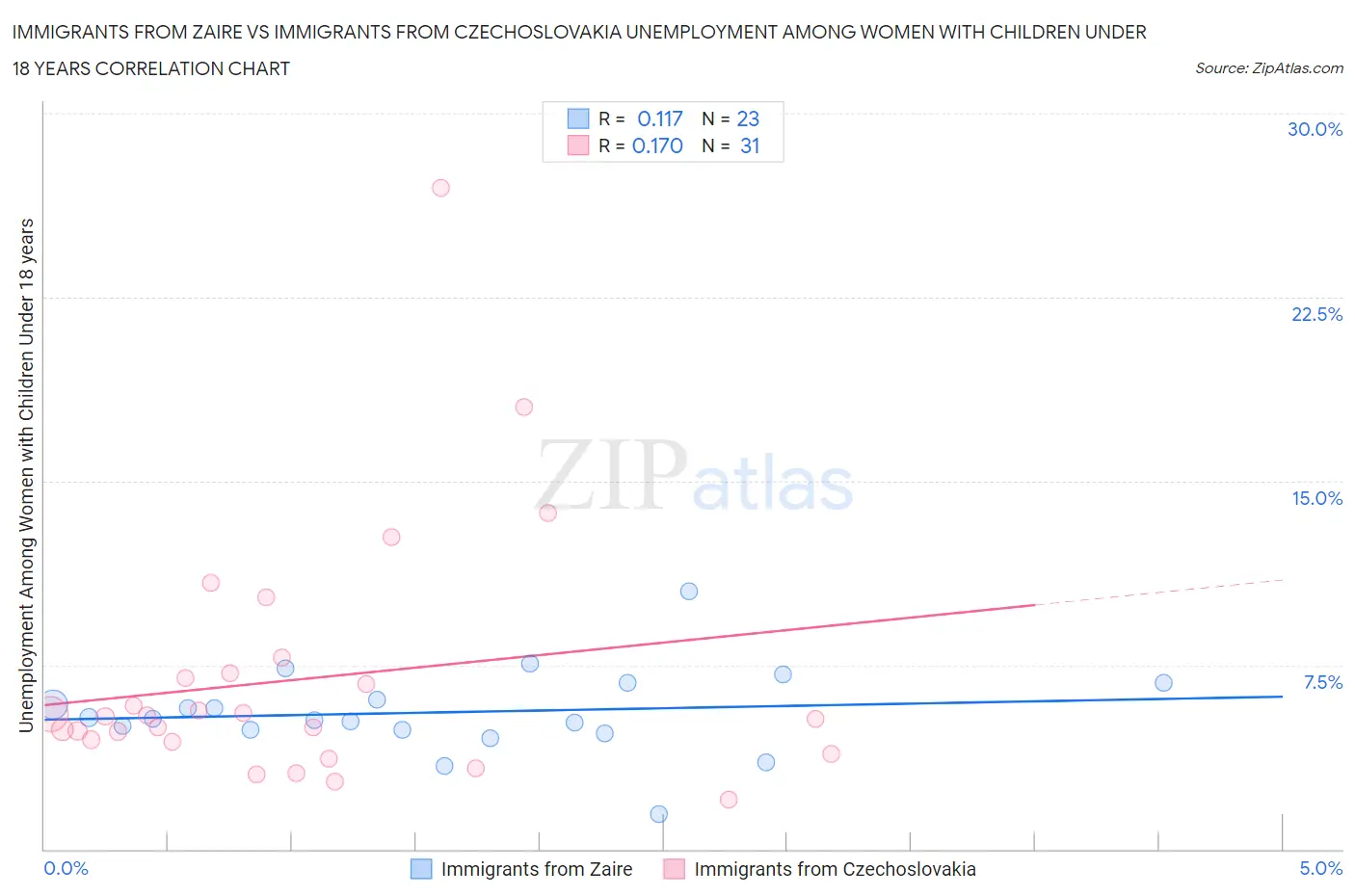 Immigrants from Zaire vs Immigrants from Czechoslovakia Unemployment Among Women with Children Under 18 years