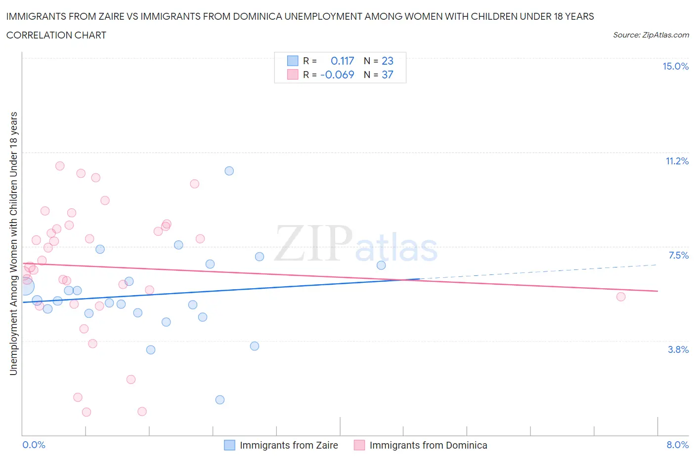 Immigrants from Zaire vs Immigrants from Dominica Unemployment Among Women with Children Under 18 years