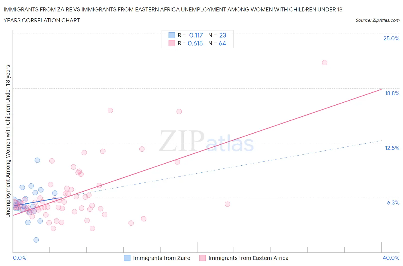 Immigrants from Zaire vs Immigrants from Eastern Africa Unemployment Among Women with Children Under 18 years