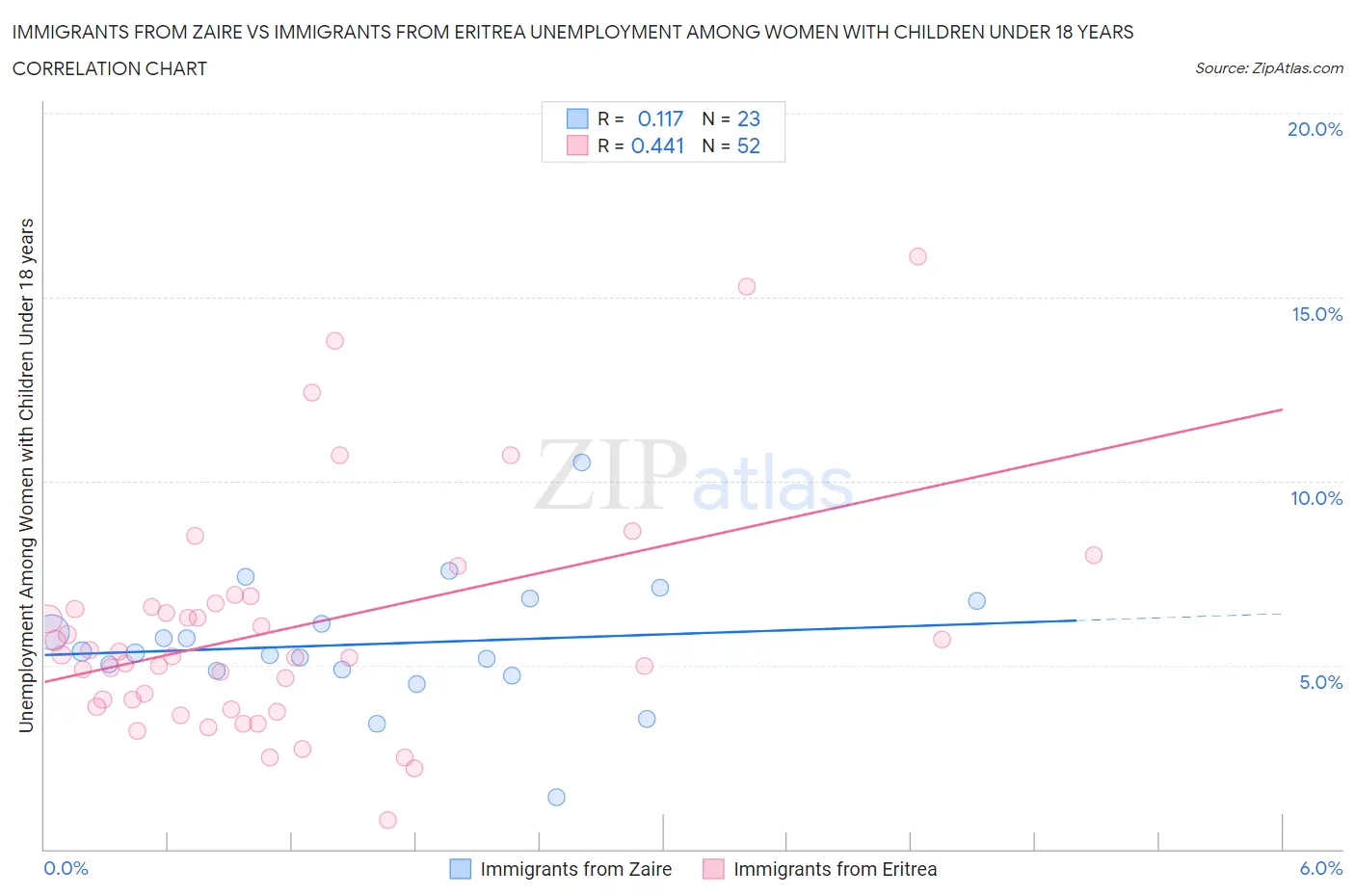 Immigrants from Zaire vs Immigrants from Eritrea Unemployment Among Women with Children Under 18 years