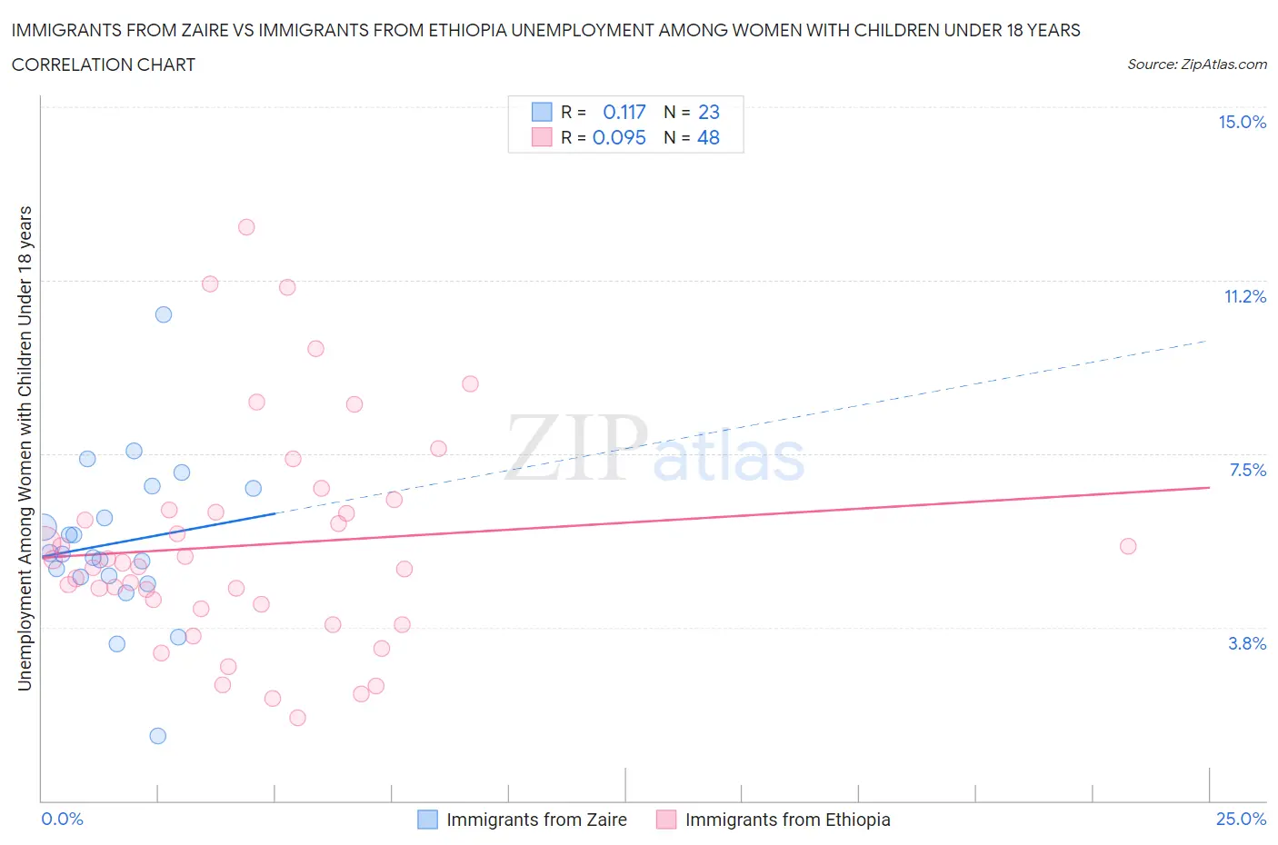 Immigrants from Zaire vs Immigrants from Ethiopia Unemployment Among Women with Children Under 18 years