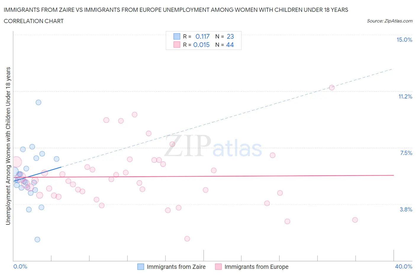 Immigrants from Zaire vs Immigrants from Europe Unemployment Among Women with Children Under 18 years