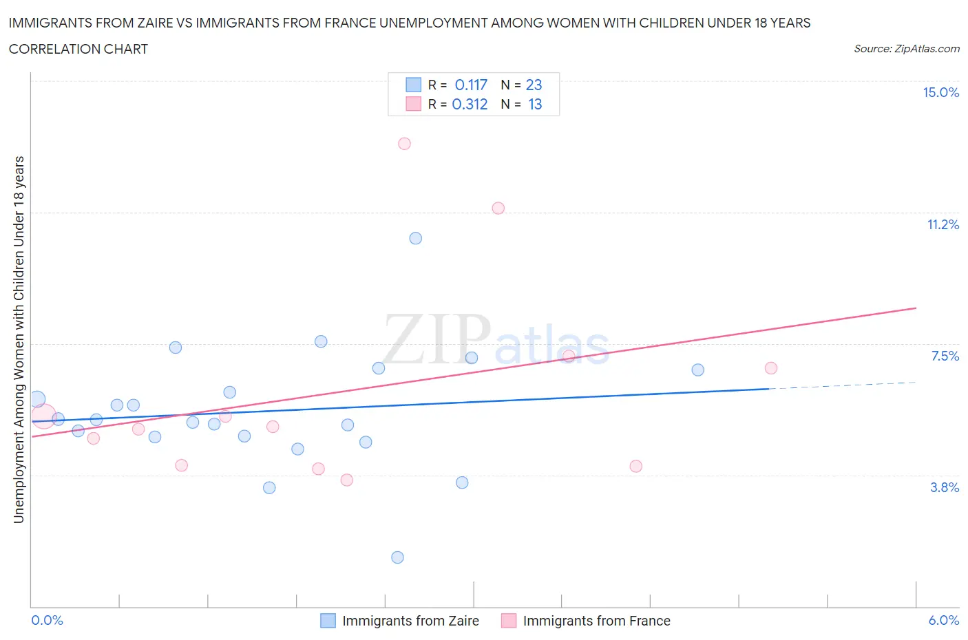 Immigrants from Zaire vs Immigrants from France Unemployment Among Women with Children Under 18 years