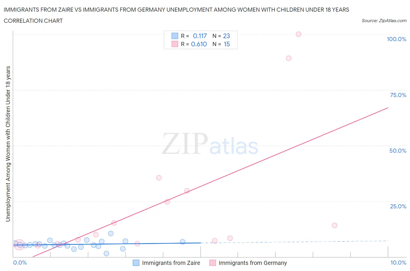 Immigrants from Zaire vs Immigrants from Germany Unemployment Among Women with Children Under 18 years
