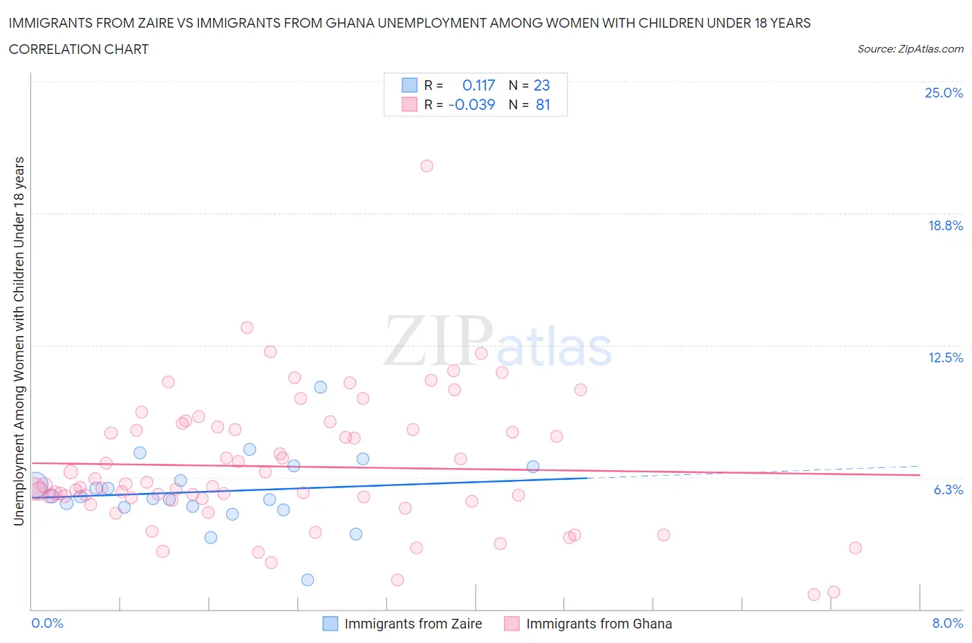 Immigrants from Zaire vs Immigrants from Ghana Unemployment Among Women with Children Under 18 years