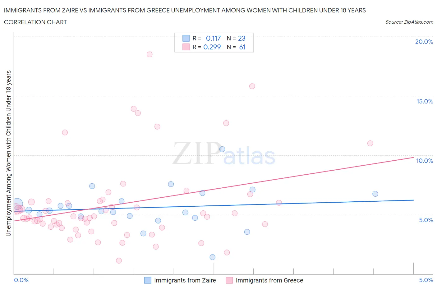Immigrants from Zaire vs Immigrants from Greece Unemployment Among Women with Children Under 18 years