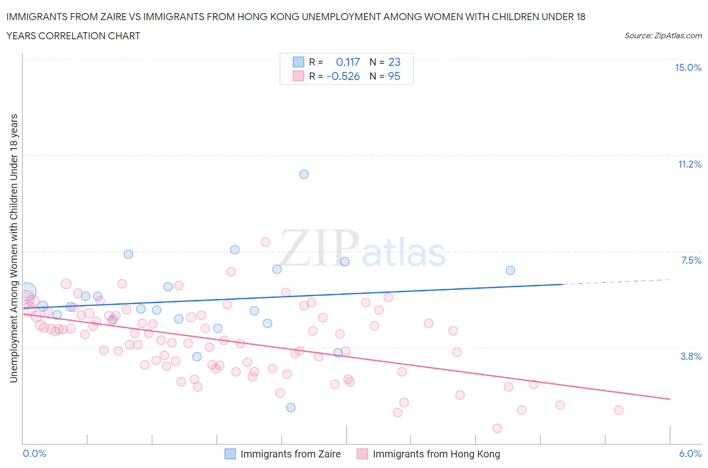 Immigrants from Zaire vs Immigrants from Hong Kong Unemployment Among Women with Children Under 18 years