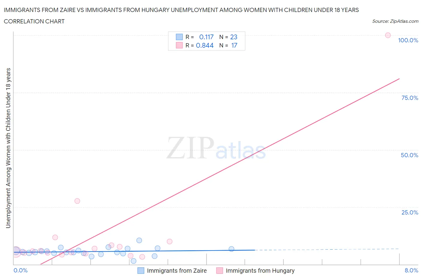 Immigrants from Zaire vs Immigrants from Hungary Unemployment Among Women with Children Under 18 years