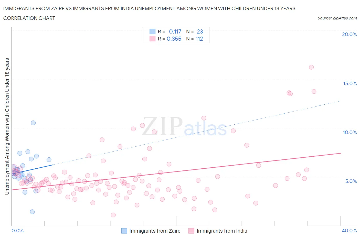 Immigrants from Zaire vs Immigrants from India Unemployment Among Women with Children Under 18 years