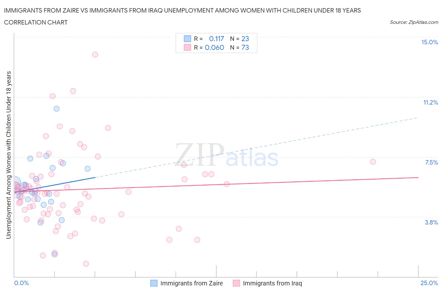 Immigrants from Zaire vs Immigrants from Iraq Unemployment Among Women with Children Under 18 years