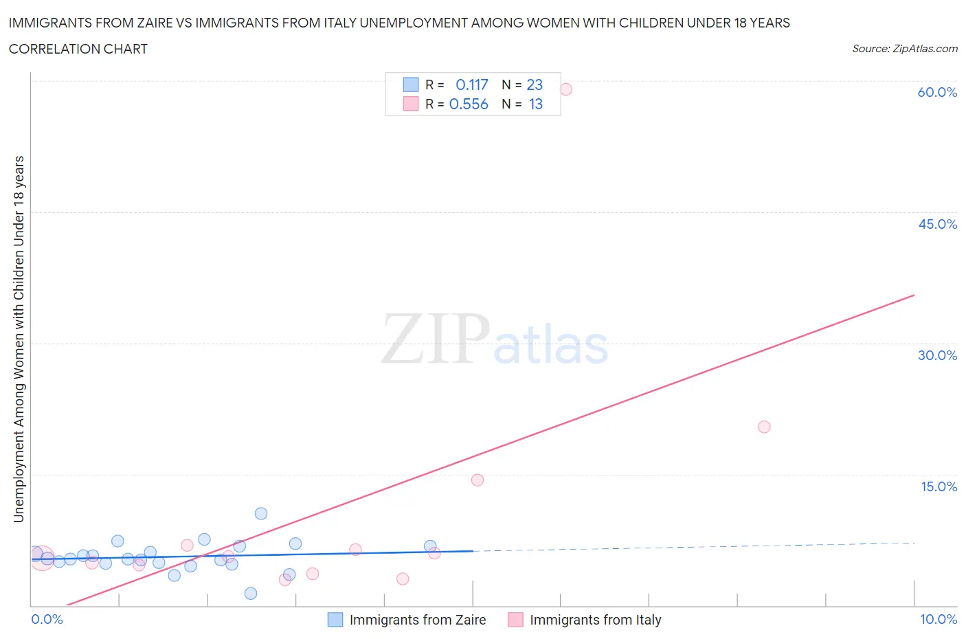 Immigrants from Zaire vs Immigrants from Italy Unemployment Among Women with Children Under 18 years