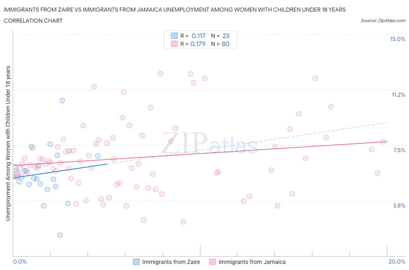 Immigrants from Zaire vs Immigrants from Jamaica Unemployment Among Women with Children Under 18 years