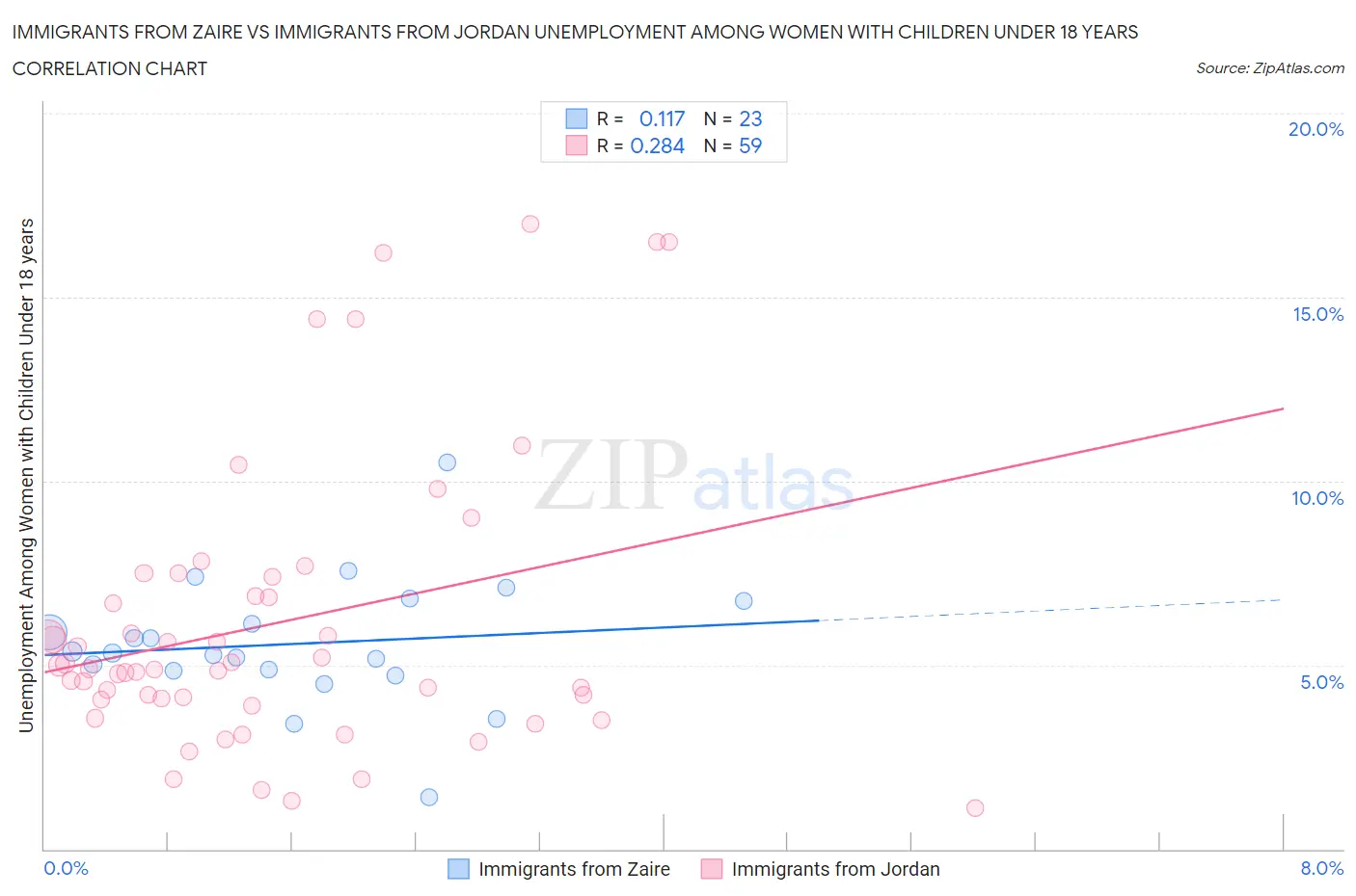 Immigrants from Zaire vs Immigrants from Jordan Unemployment Among Women with Children Under 18 years