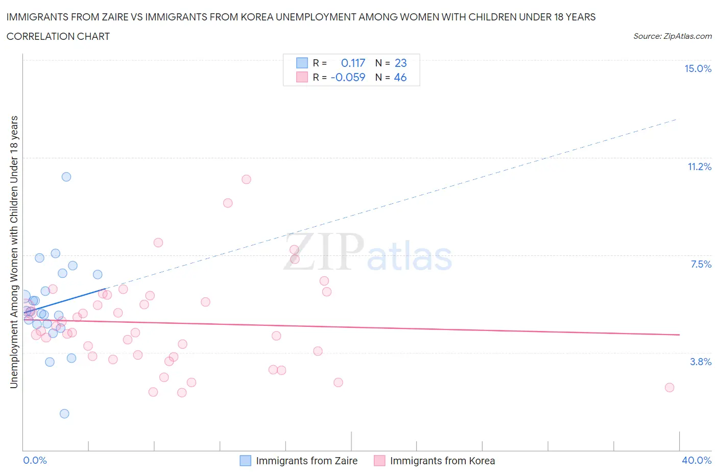 Immigrants from Zaire vs Immigrants from Korea Unemployment Among Women with Children Under 18 years