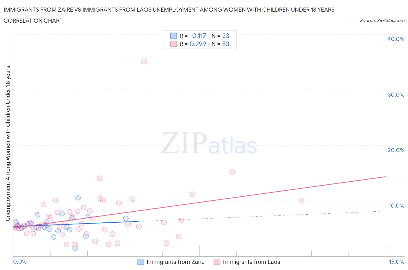 Immigrants from Zaire vs Immigrants from Laos Unemployment Among Women with Children Under 18 years