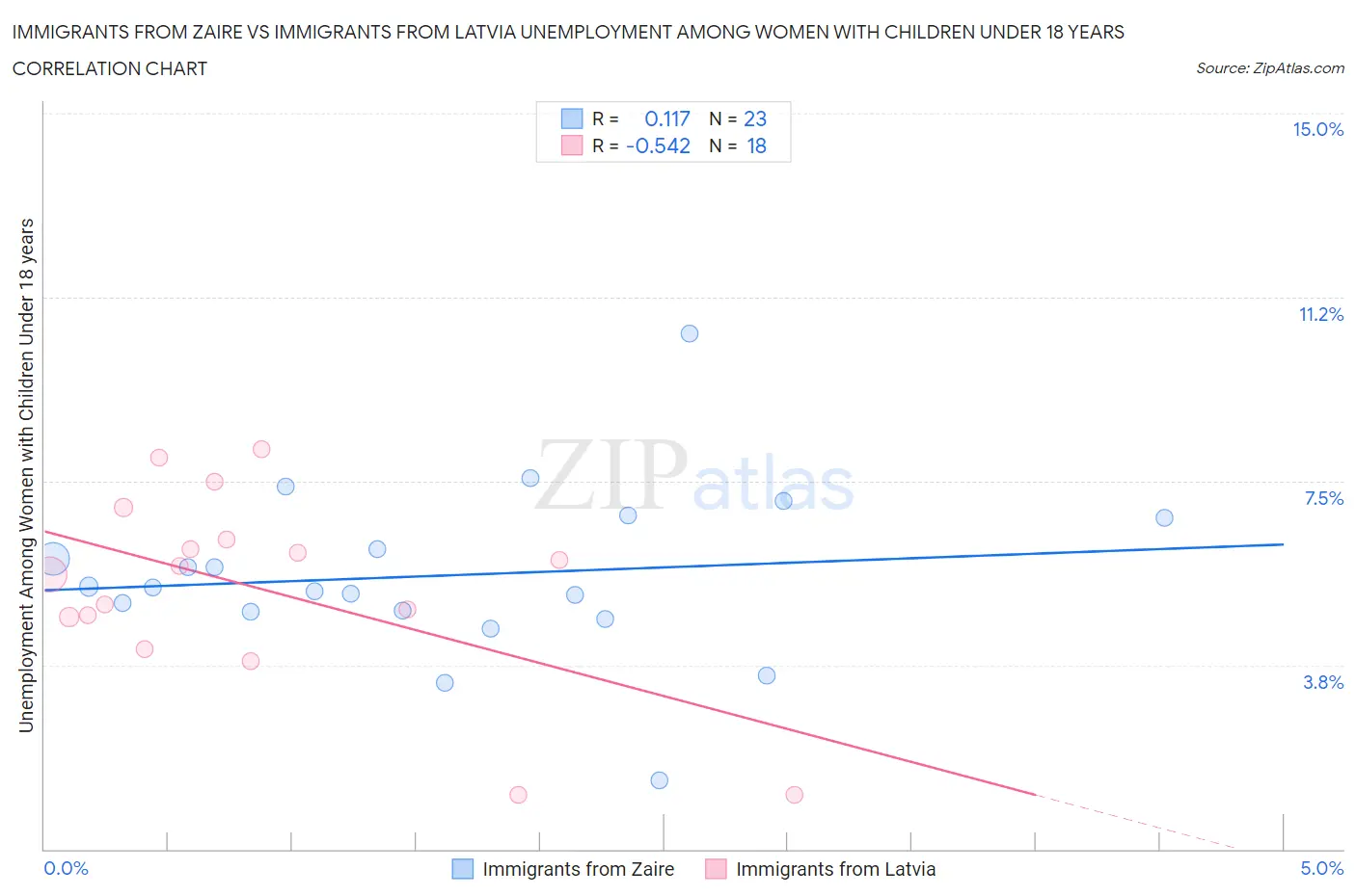 Immigrants from Zaire vs Immigrants from Latvia Unemployment Among Women with Children Under 18 years