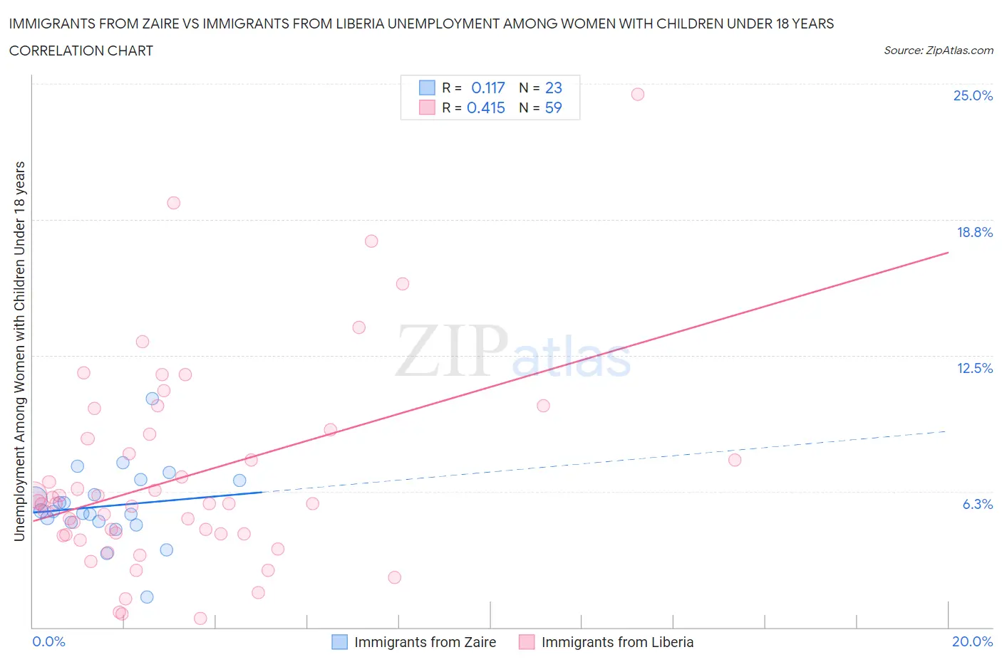 Immigrants from Zaire vs Immigrants from Liberia Unemployment Among Women with Children Under 18 years