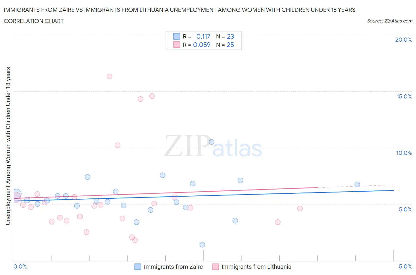 Immigrants from Zaire vs Immigrants from Lithuania Unemployment Among Women with Children Under 18 years