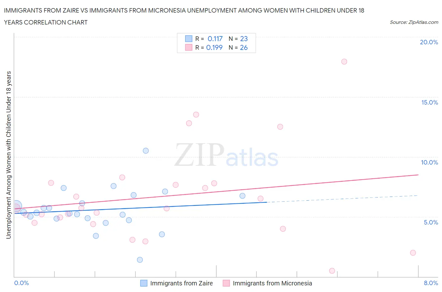 Immigrants from Zaire vs Immigrants from Micronesia Unemployment Among Women with Children Under 18 years