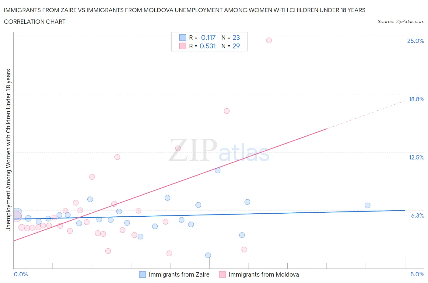 Immigrants from Zaire vs Immigrants from Moldova Unemployment Among Women with Children Under 18 years