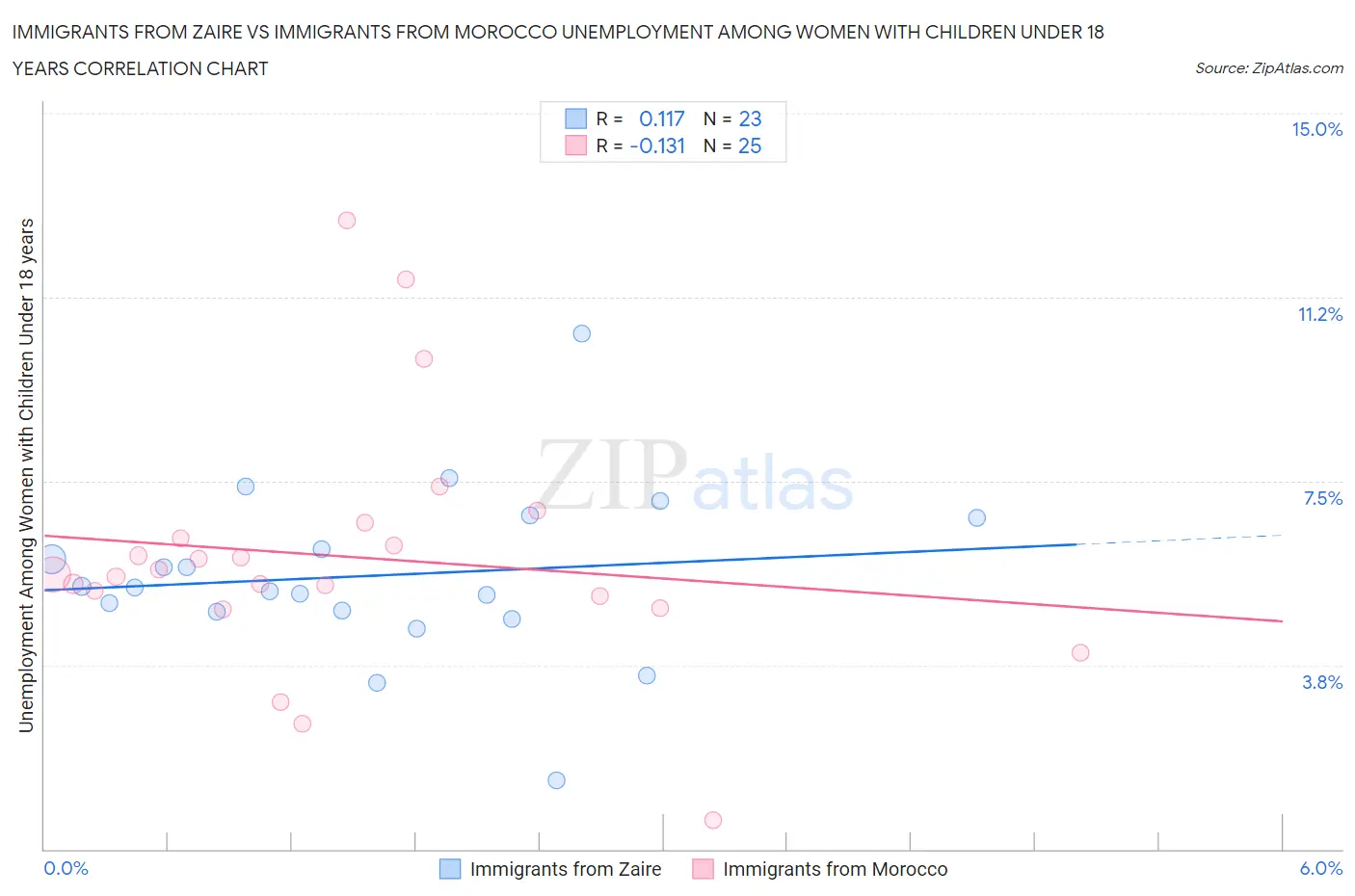 Immigrants from Zaire vs Immigrants from Morocco Unemployment Among Women with Children Under 18 years