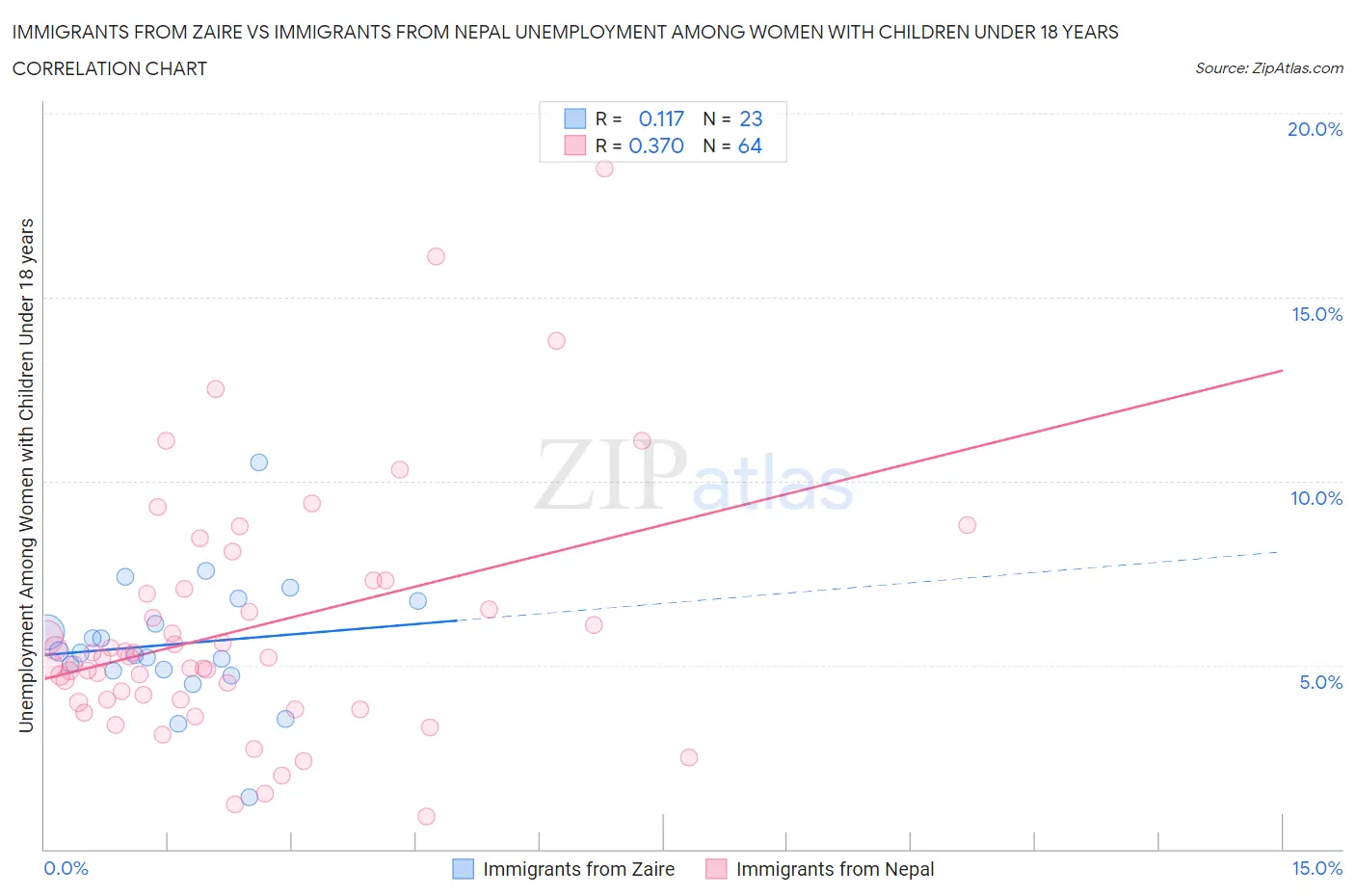 Immigrants from Zaire vs Immigrants from Nepal Unemployment Among Women with Children Under 18 years