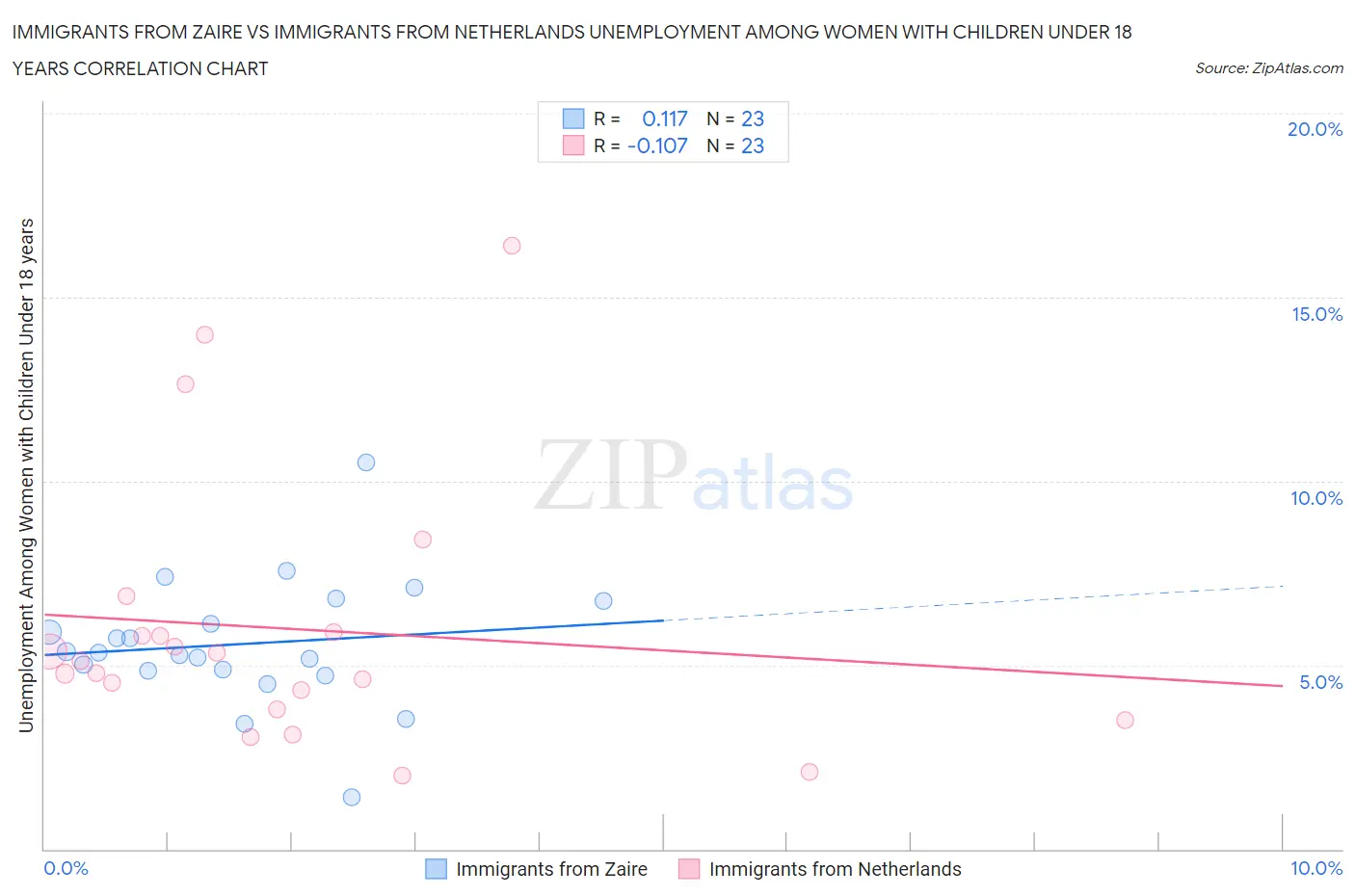 Immigrants from Zaire vs Immigrants from Netherlands Unemployment Among Women with Children Under 18 years