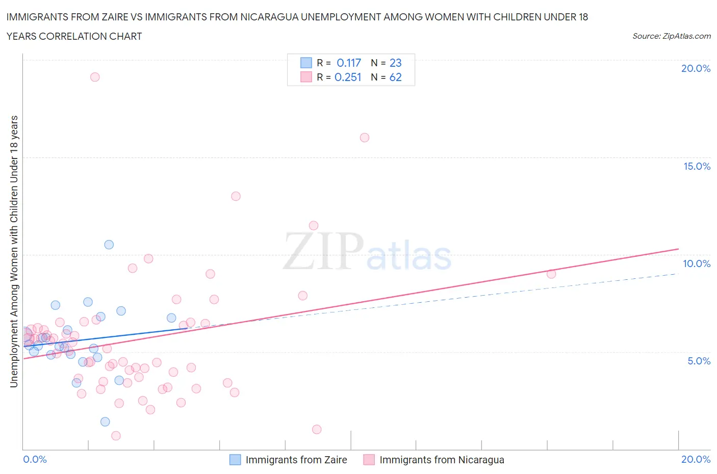 Immigrants from Zaire vs Immigrants from Nicaragua Unemployment Among Women with Children Under 18 years