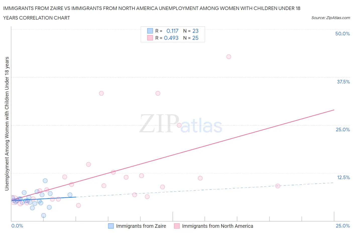 Immigrants from Zaire vs Immigrants from North America Unemployment Among Women with Children Under 18 years