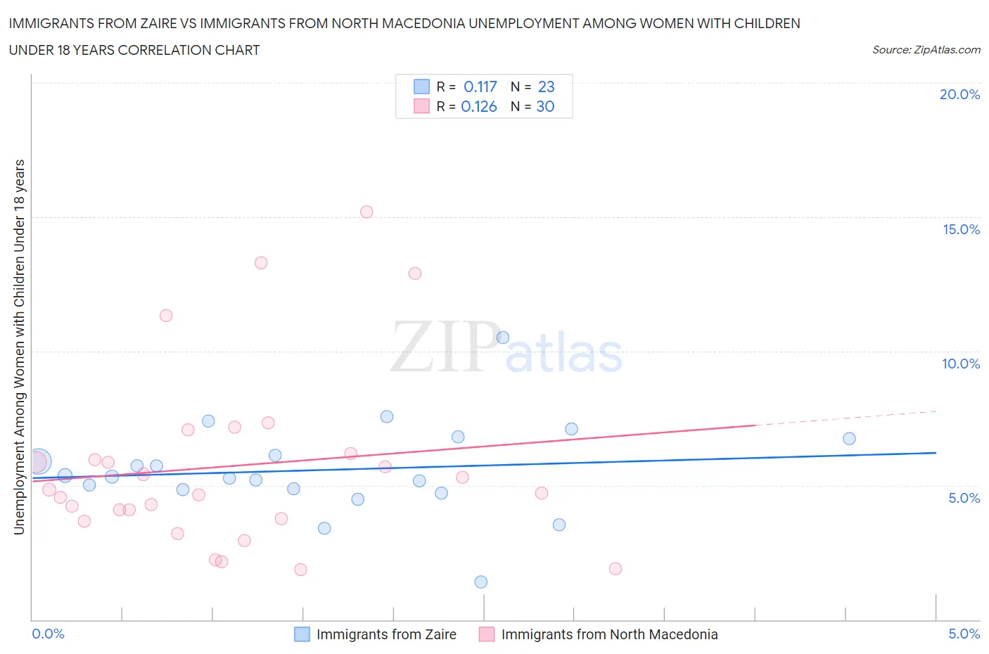 Immigrants from Zaire vs Immigrants from North Macedonia Unemployment Among Women with Children Under 18 years