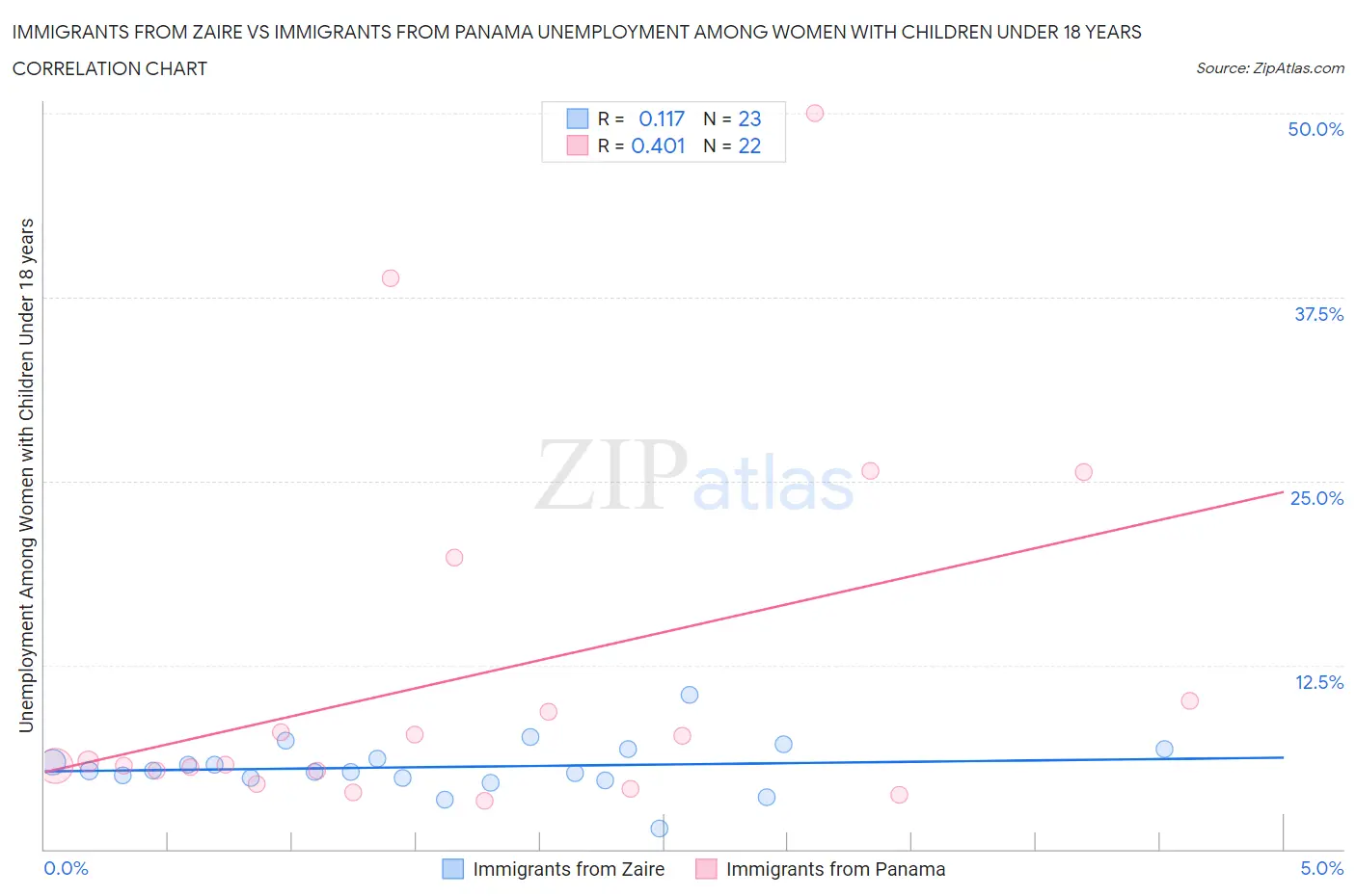 Immigrants from Zaire vs Immigrants from Panama Unemployment Among Women with Children Under 18 years