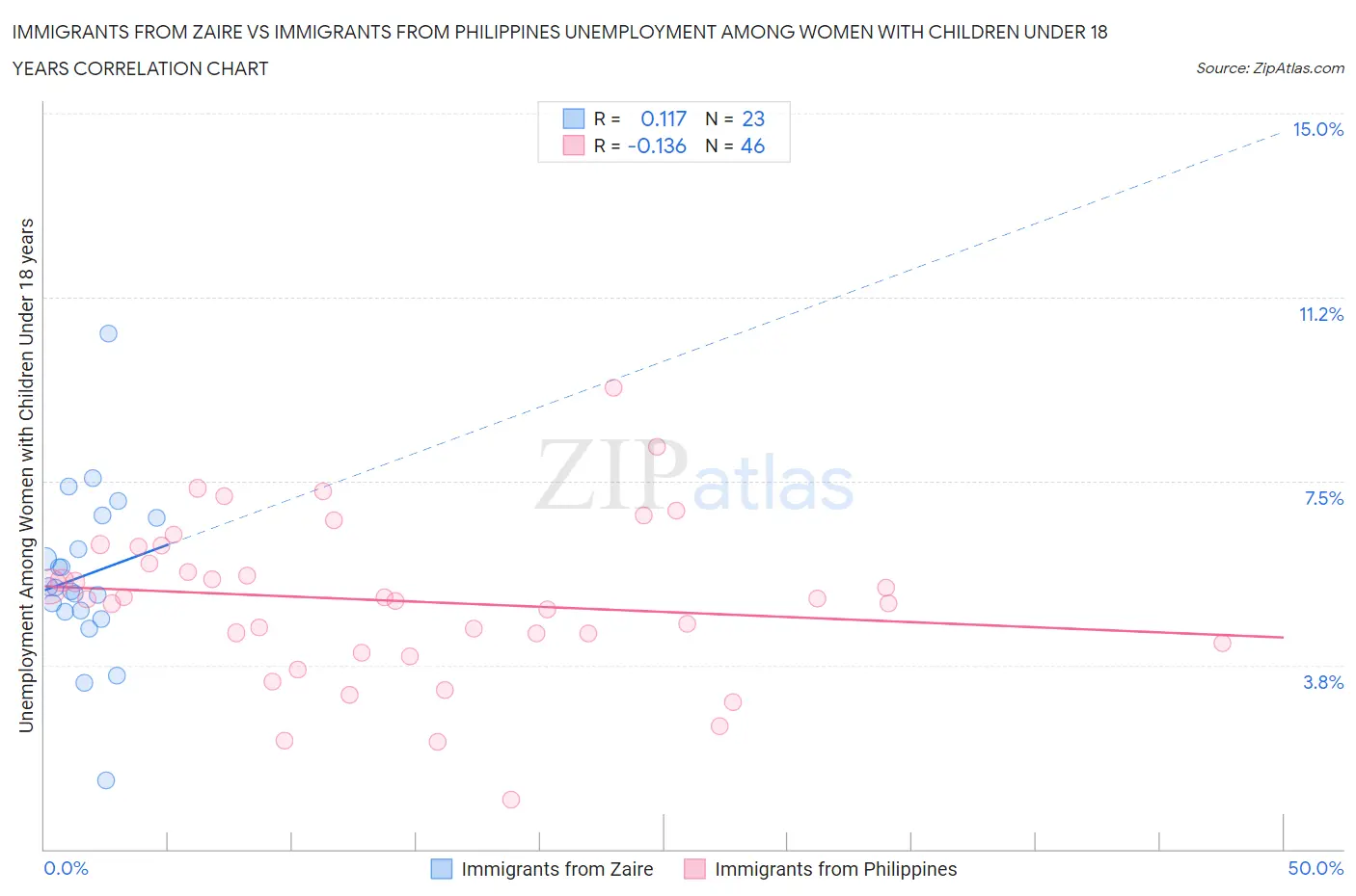 Immigrants from Zaire vs Immigrants from Philippines Unemployment Among Women with Children Under 18 years