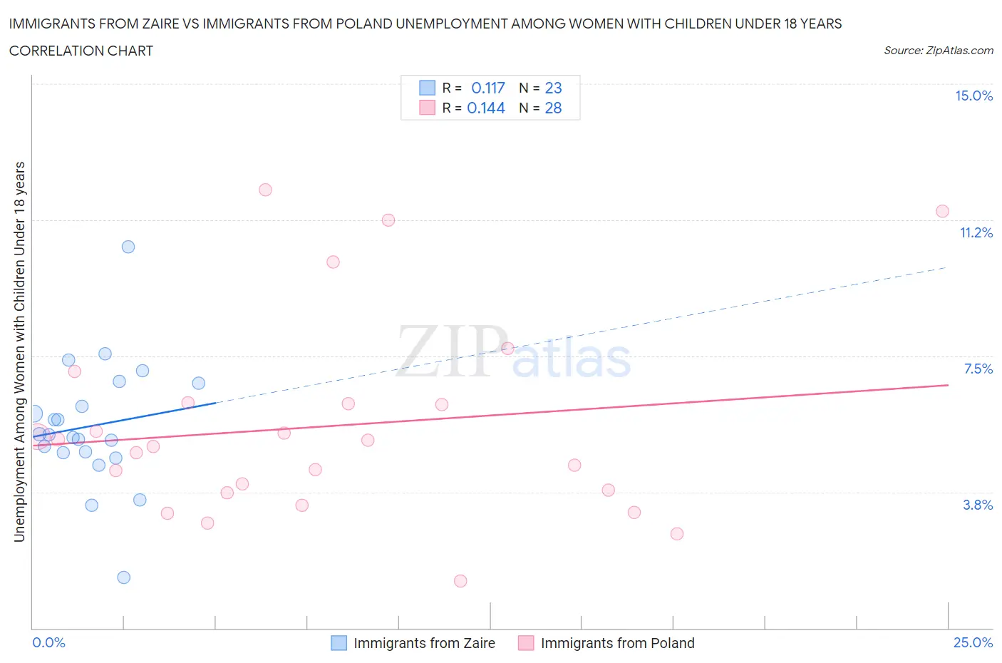 Immigrants from Zaire vs Immigrants from Poland Unemployment Among Women with Children Under 18 years