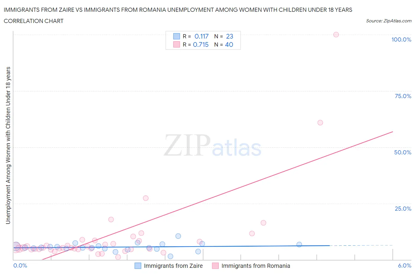 Immigrants from Zaire vs Immigrants from Romania Unemployment Among Women with Children Under 18 years