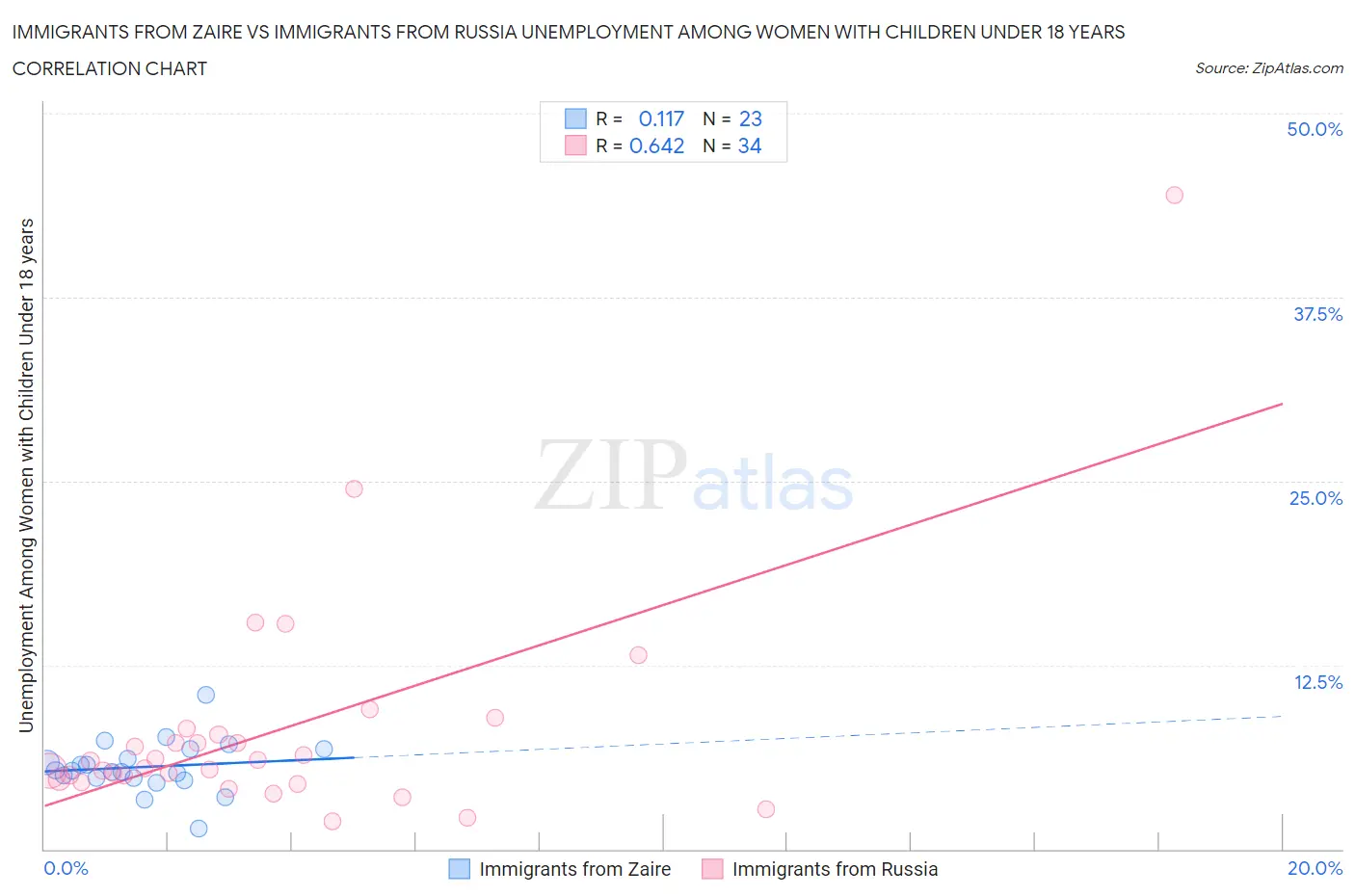 Immigrants from Zaire vs Immigrants from Russia Unemployment Among Women with Children Under 18 years