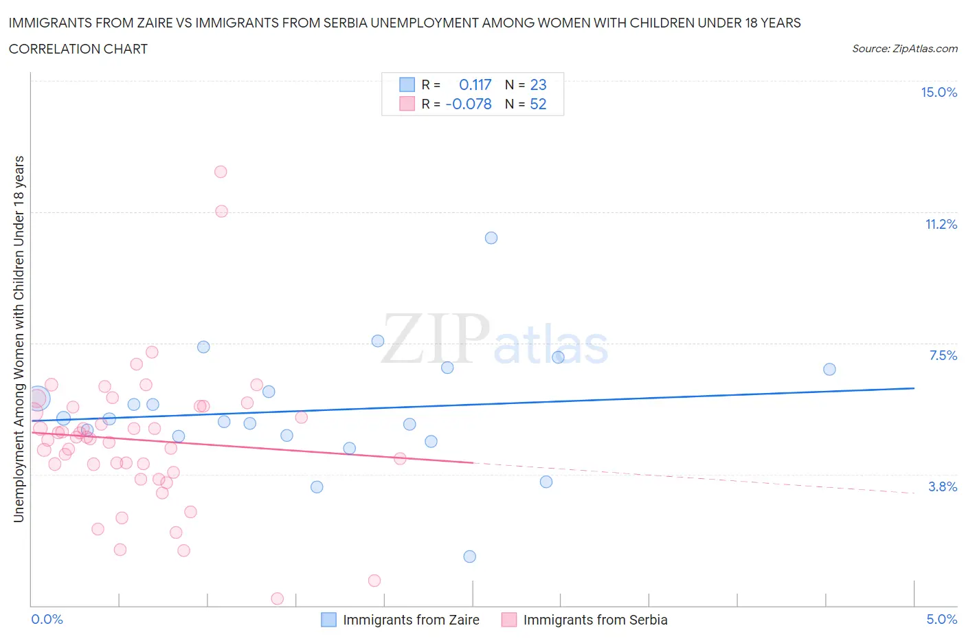 Immigrants from Zaire vs Immigrants from Serbia Unemployment Among Women with Children Under 18 years