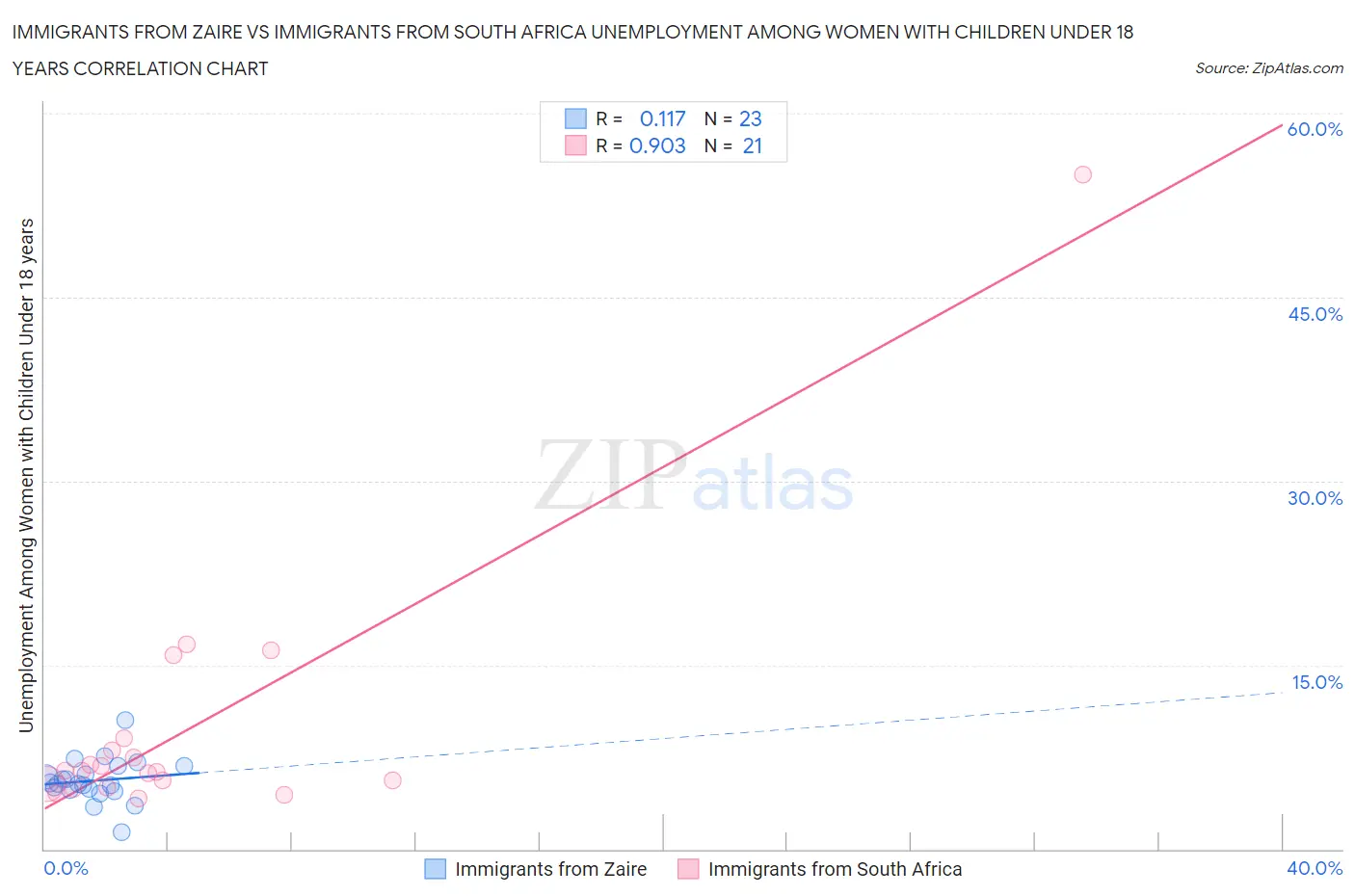 Immigrants from Zaire vs Immigrants from South Africa Unemployment Among Women with Children Under 18 years