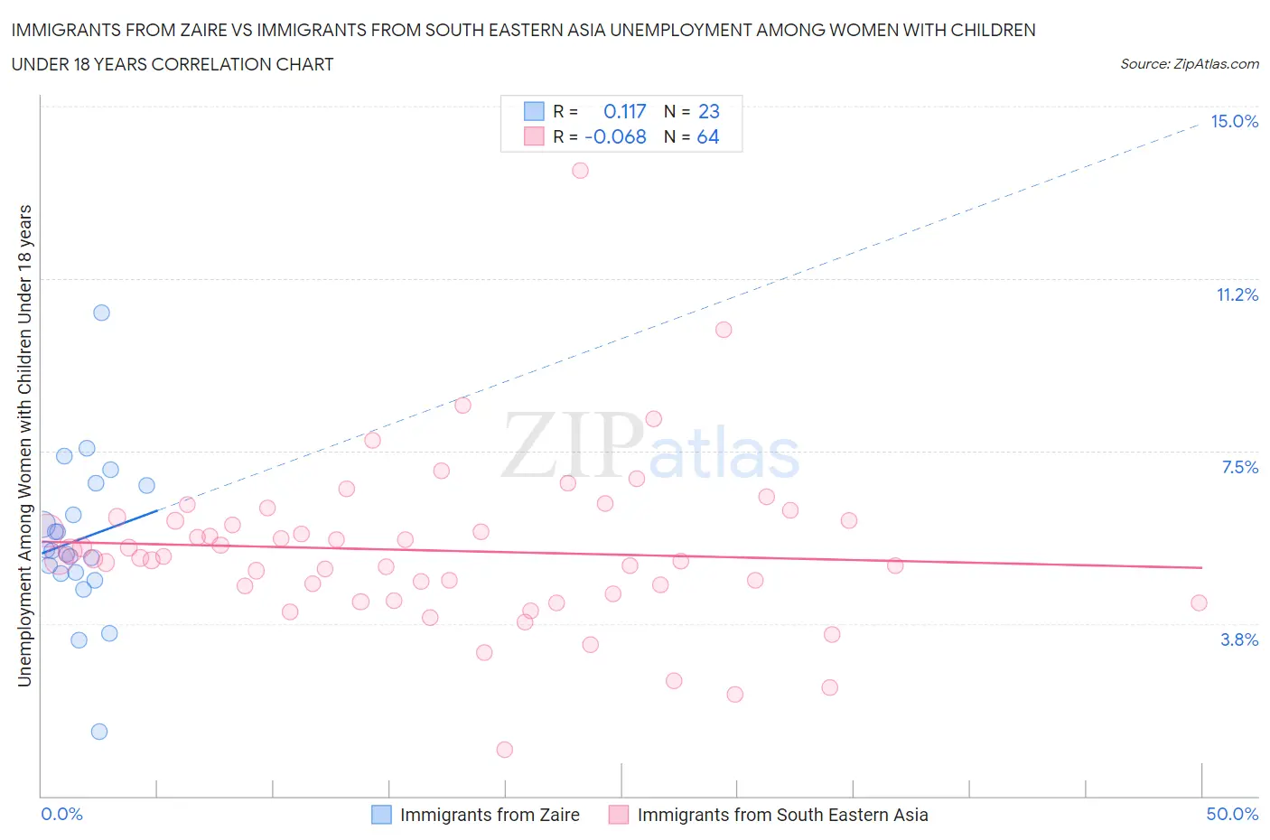 Immigrants from Zaire vs Immigrants from South Eastern Asia Unemployment Among Women with Children Under 18 years