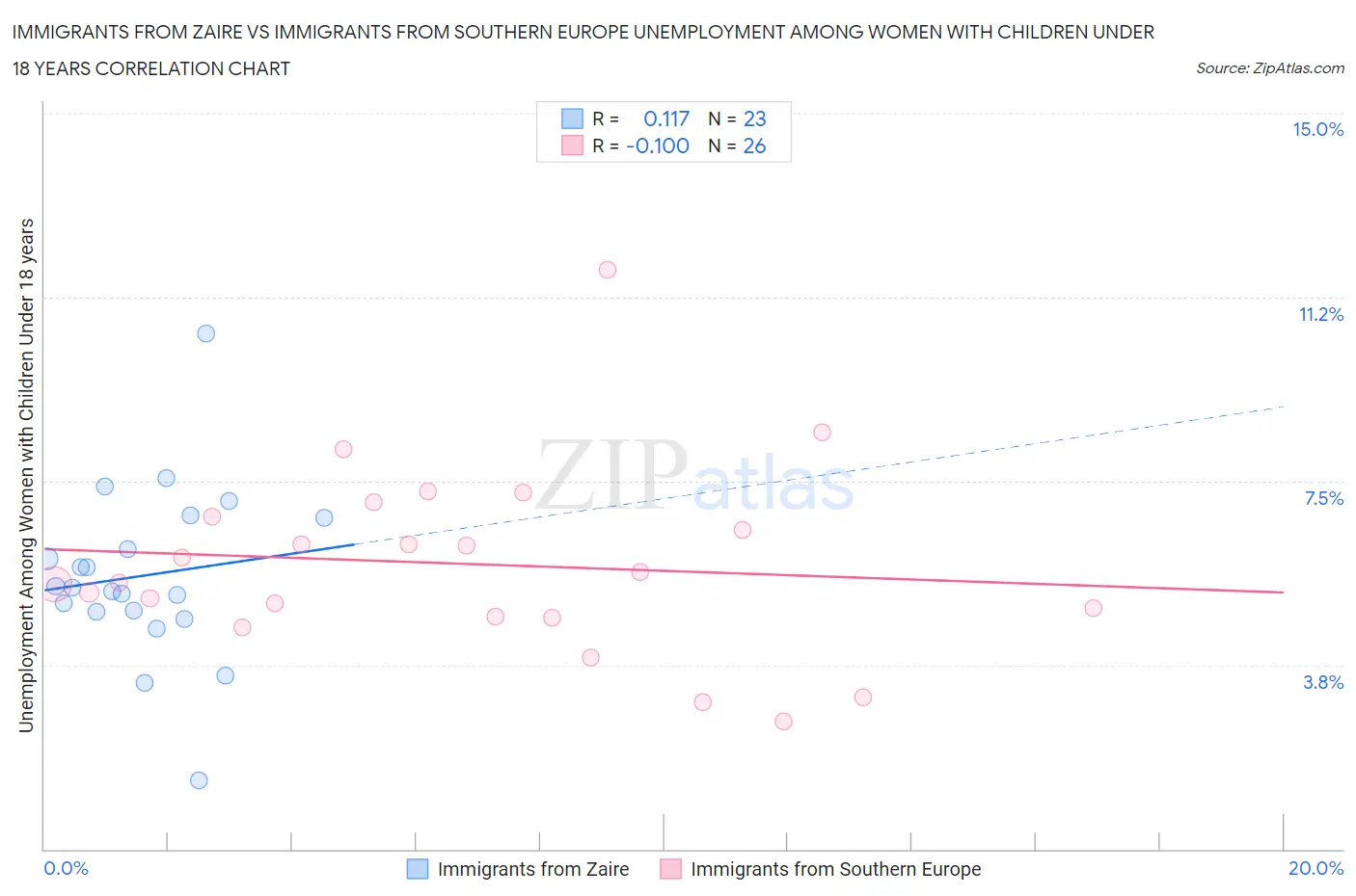 Immigrants from Zaire vs Immigrants from Southern Europe Unemployment Among Women with Children Under 18 years