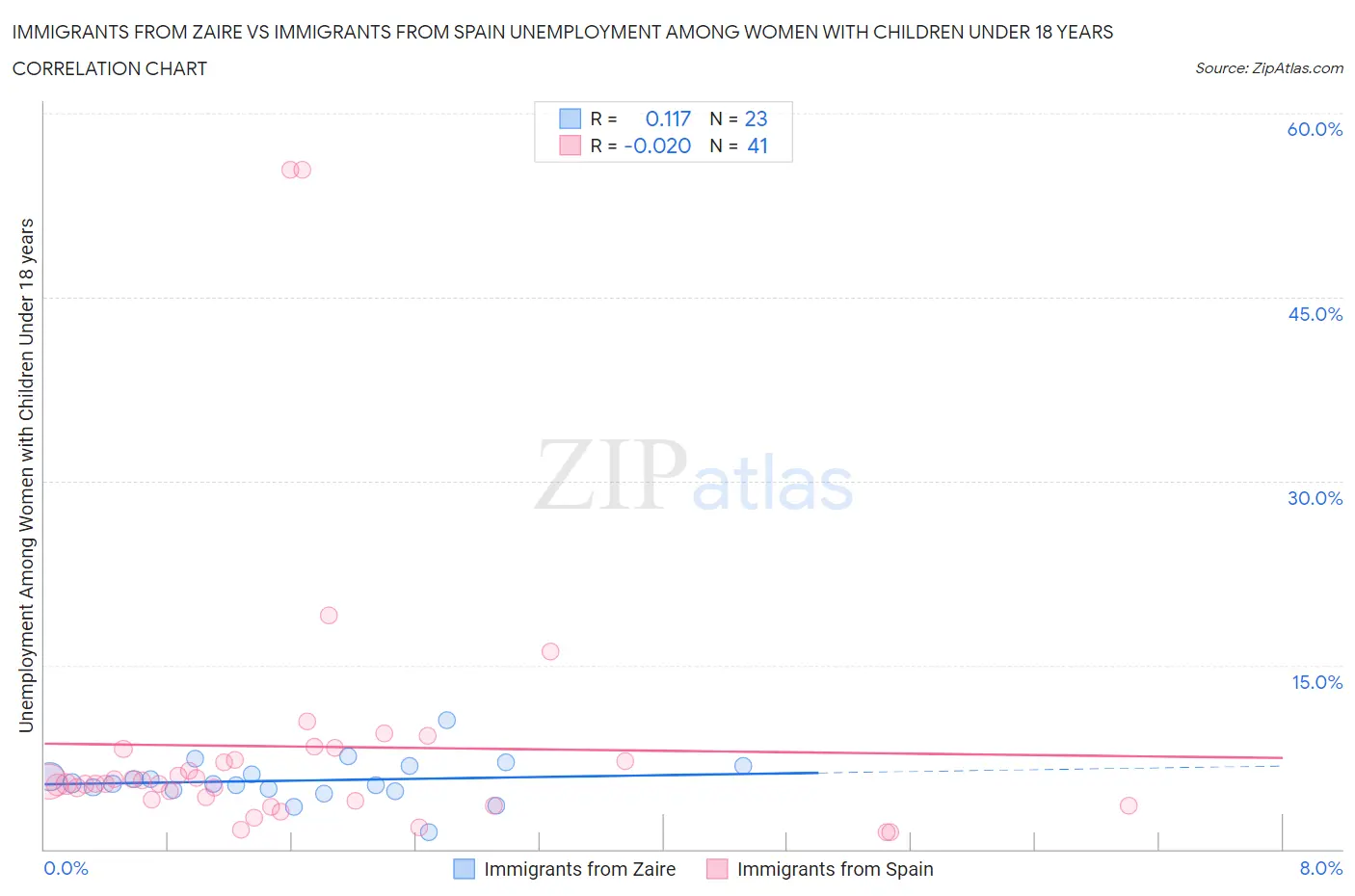 Immigrants from Zaire vs Immigrants from Spain Unemployment Among Women with Children Under 18 years