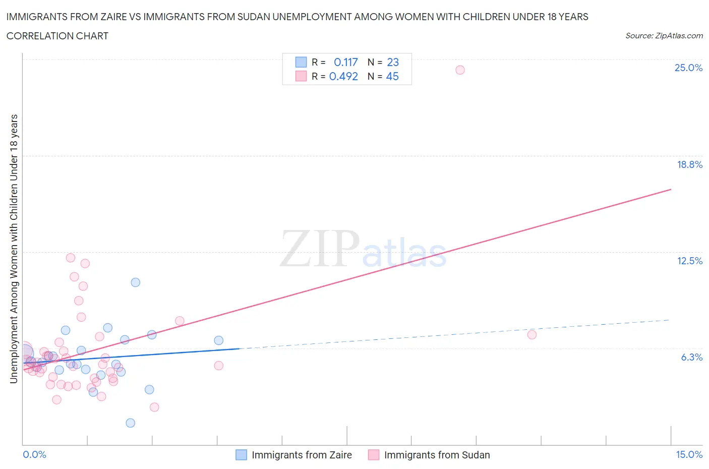 Immigrants from Zaire vs Immigrants from Sudan Unemployment Among Women with Children Under 18 years