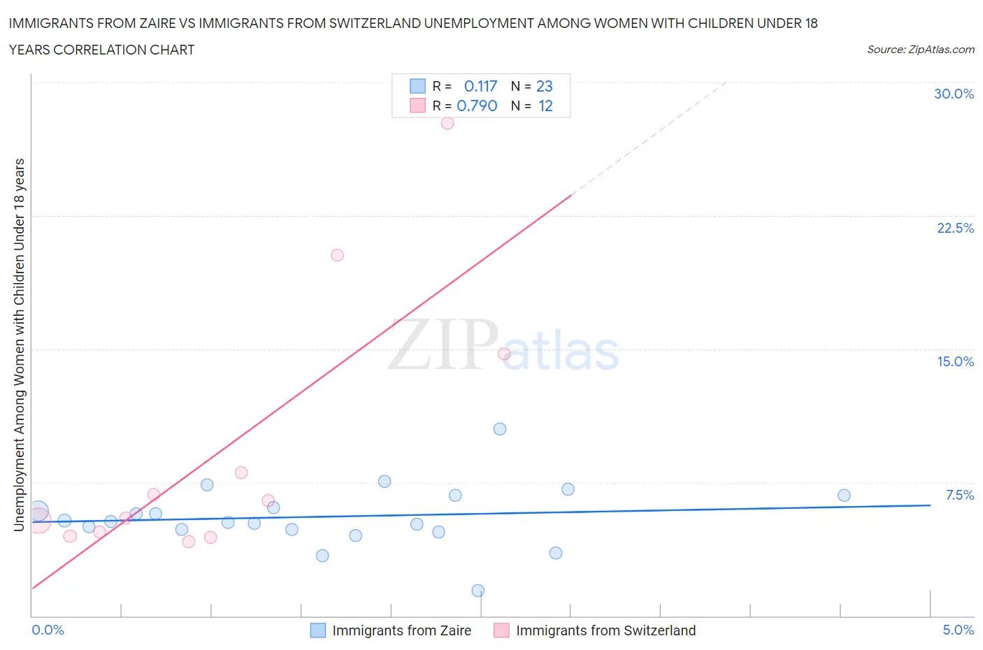 Immigrants from Zaire vs Immigrants from Switzerland Unemployment Among Women with Children Under 18 years