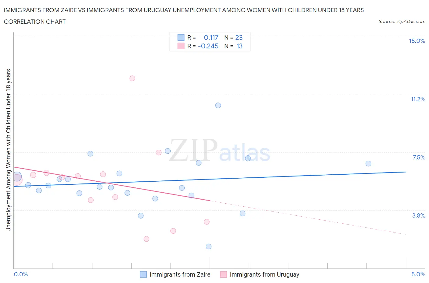 Immigrants from Zaire vs Immigrants from Uruguay Unemployment Among Women with Children Under 18 years
