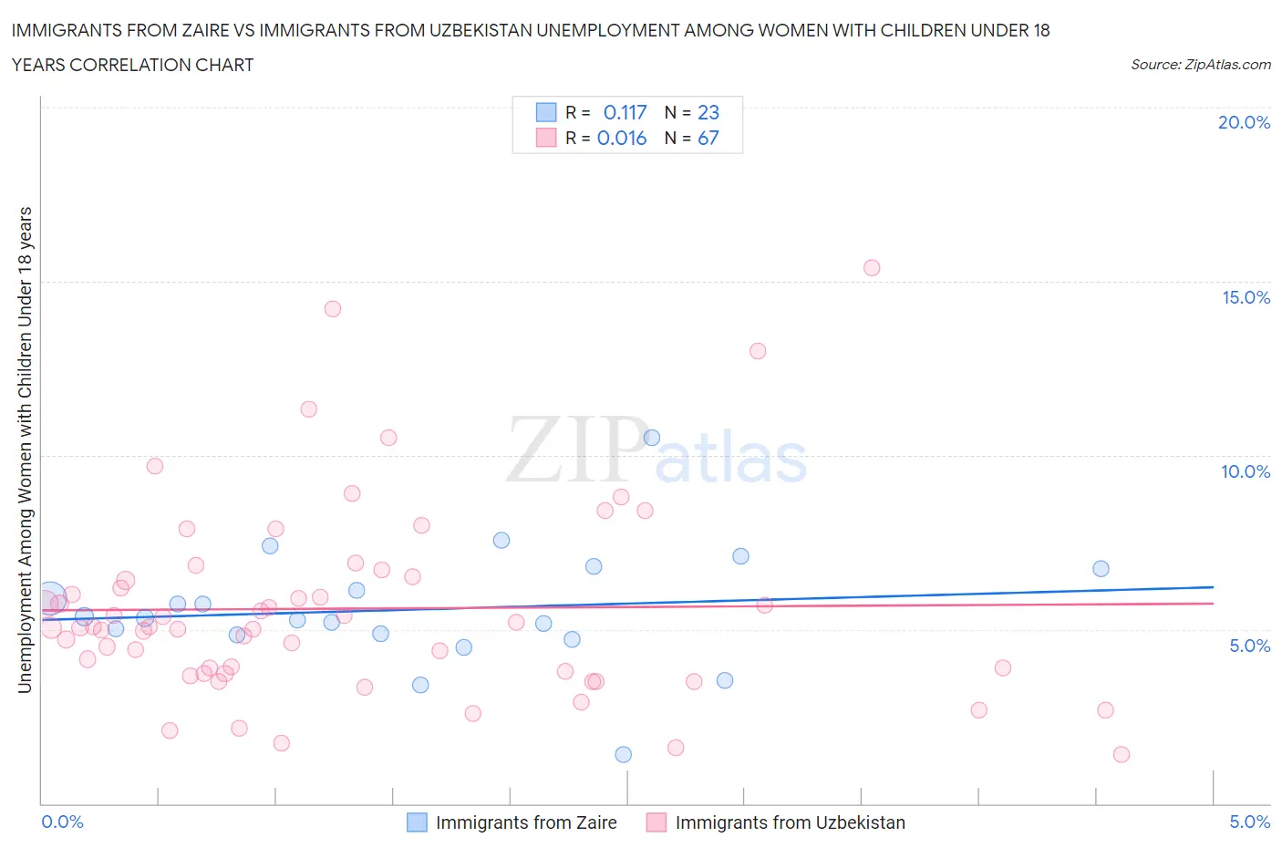 Immigrants from Zaire vs Immigrants from Uzbekistan Unemployment Among Women with Children Under 18 years