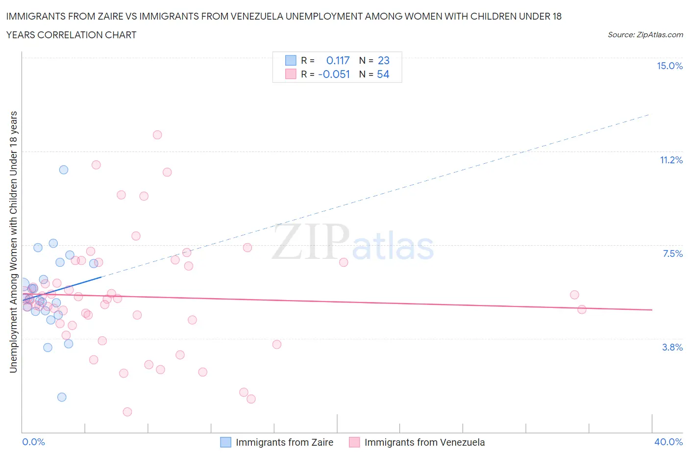 Immigrants from Zaire vs Immigrants from Venezuela Unemployment Among Women with Children Under 18 years