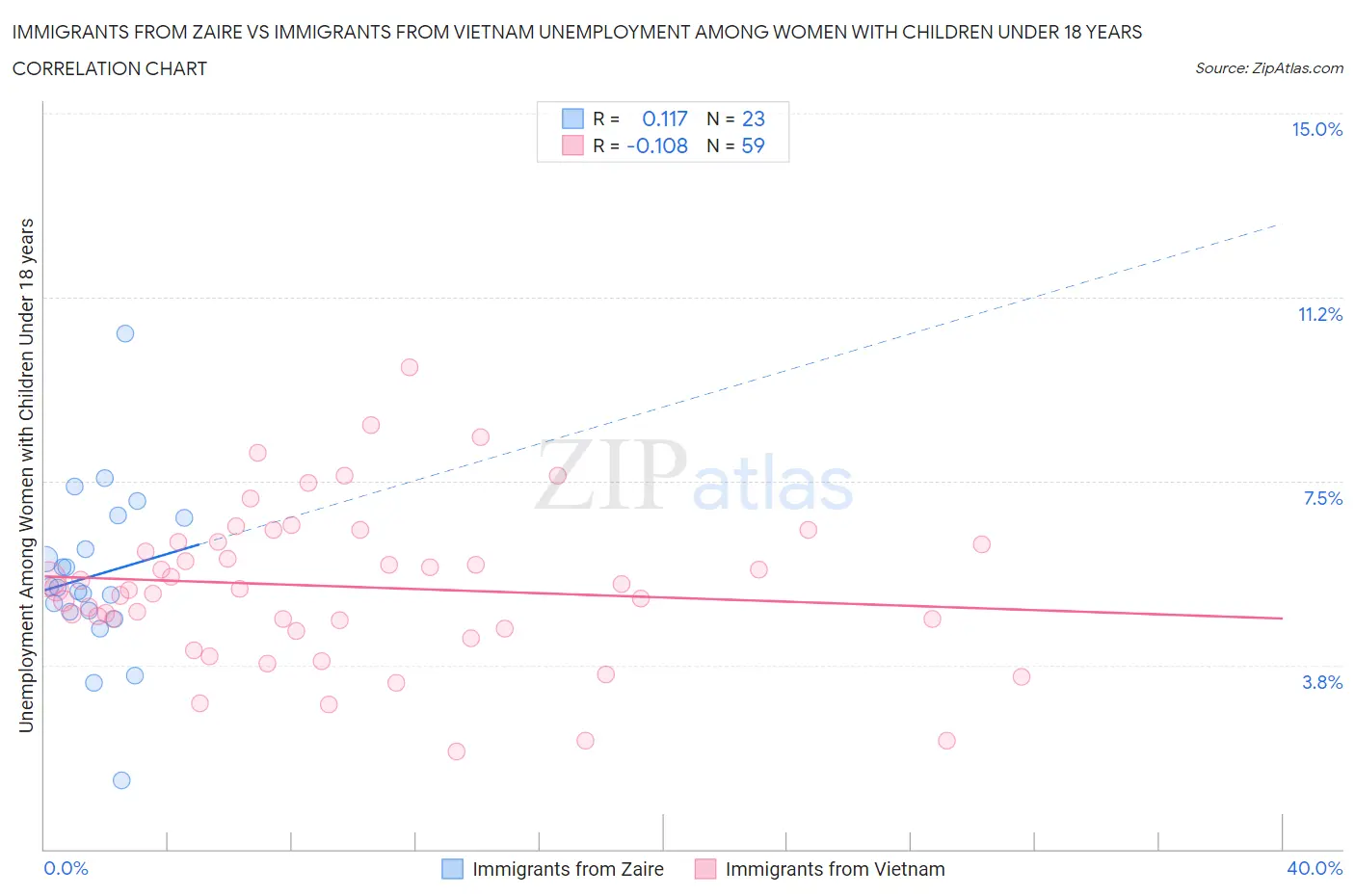 Immigrants from Zaire vs Immigrants from Vietnam Unemployment Among Women with Children Under 18 years