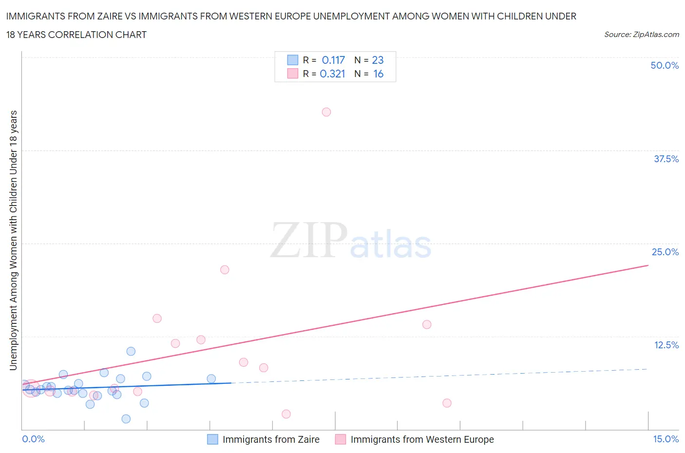 Immigrants from Zaire vs Immigrants from Western Europe Unemployment Among Women with Children Under 18 years