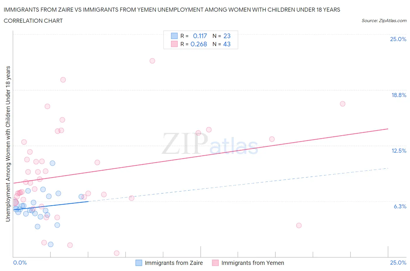 Immigrants from Zaire vs Immigrants from Yemen Unemployment Among Women with Children Under 18 years