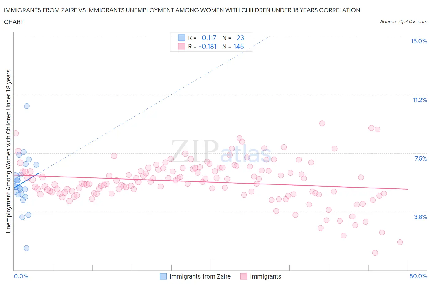 Immigrants from Zaire vs Immigrants Unemployment Among Women with Children Under 18 years